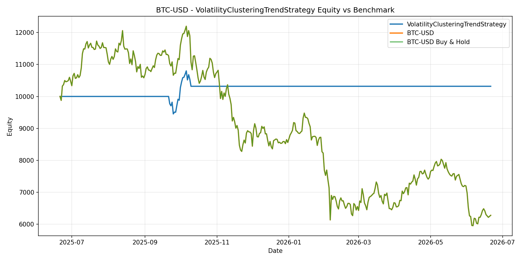 BTC-USD - VolatilityClusteringTrendStrategy equity curve